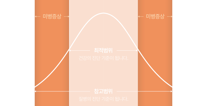 질병 진단 기준 그래프