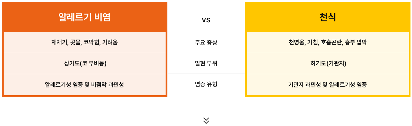 알레르기 비염과 천식의 연관성