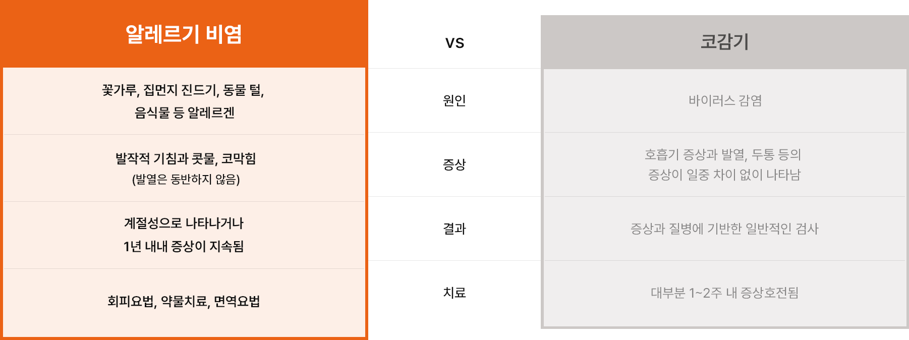 코감기와 다른 알레르기 비염