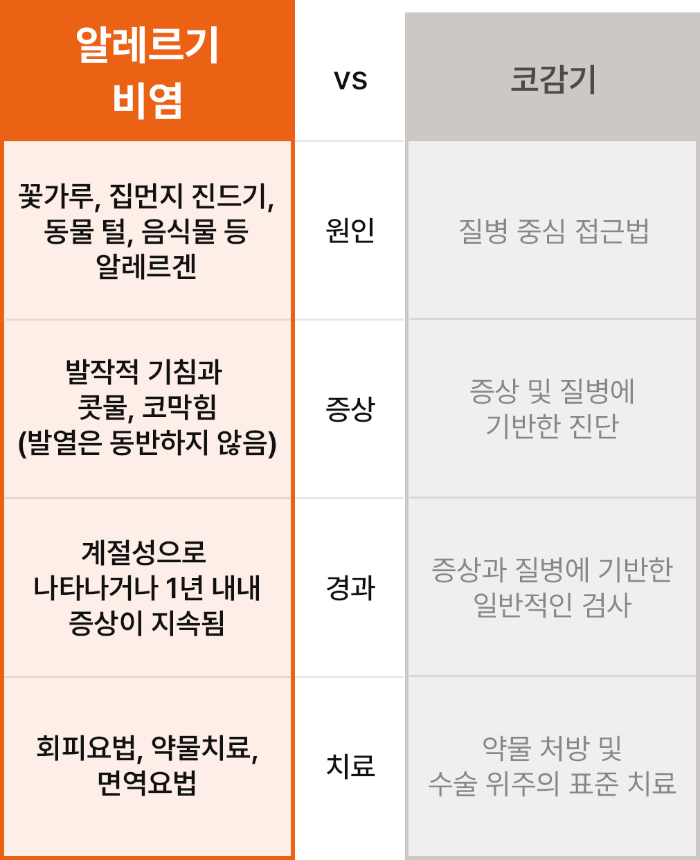 코감기와 다른 알레르기 비염