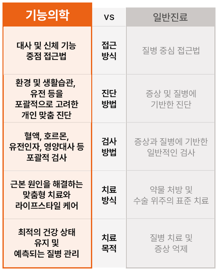 기능의학 클리닉