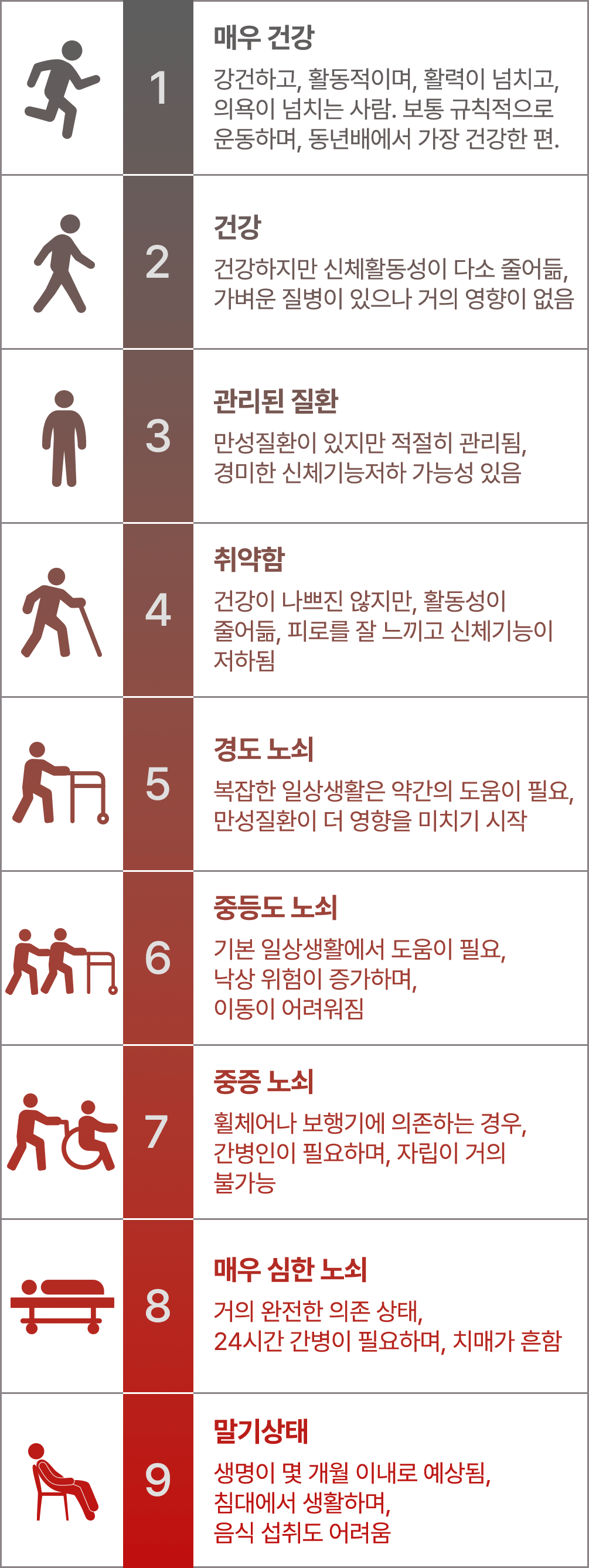 케네스 록우드 박사의 임상노쇠척도 9단계
