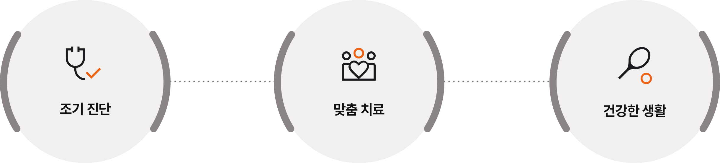 조기 진단, 맞춤 치료, 건강한 생활