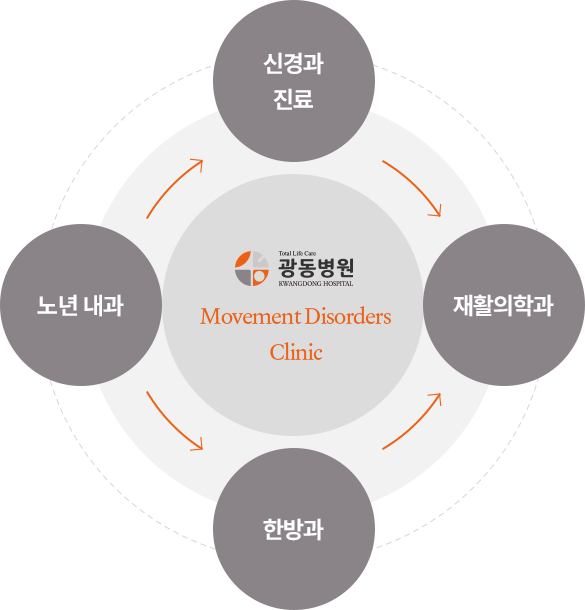 이상운동질환 클리닉