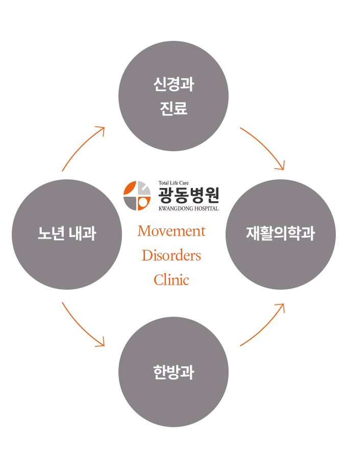 이상운동질환 클리닉