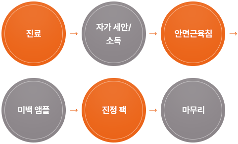 시술 과정