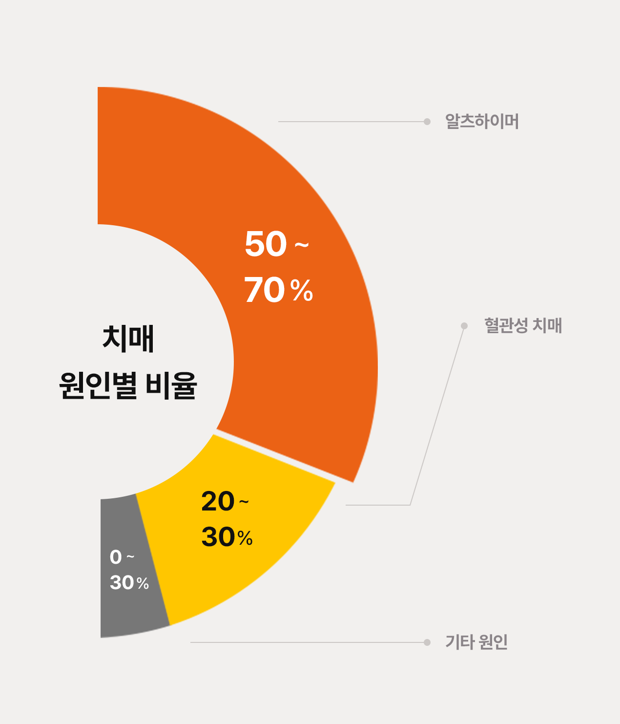 치매 원인별 비율