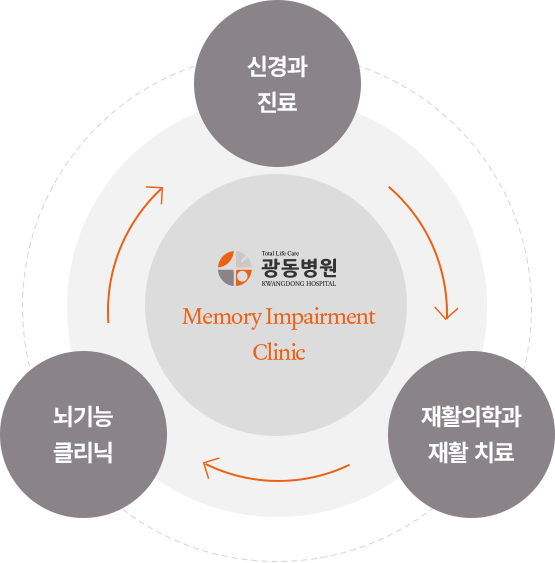 기억력장애 클리닉