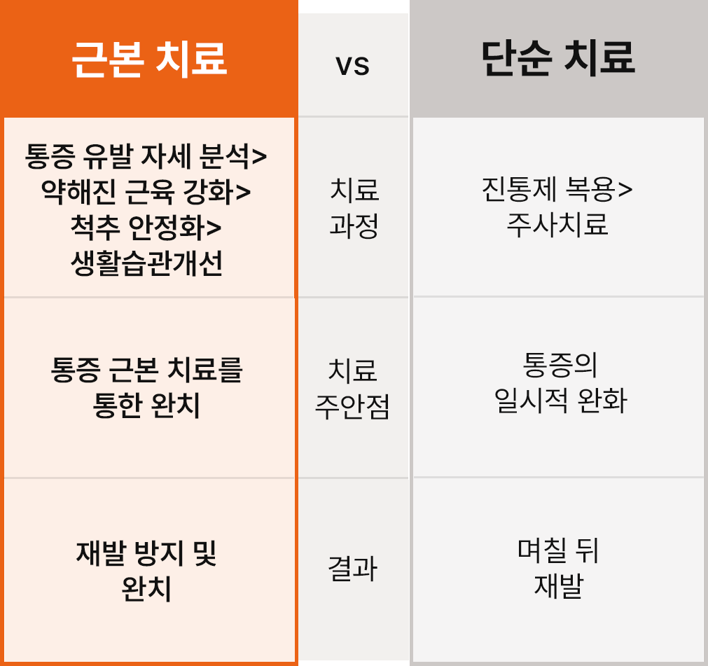 통증재활 클리닉
